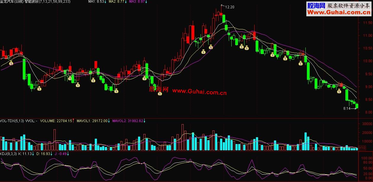 通达信波段买点主图源码