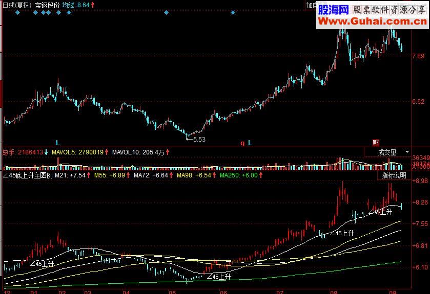 同花顺∠45底上升主图副图指标 源码