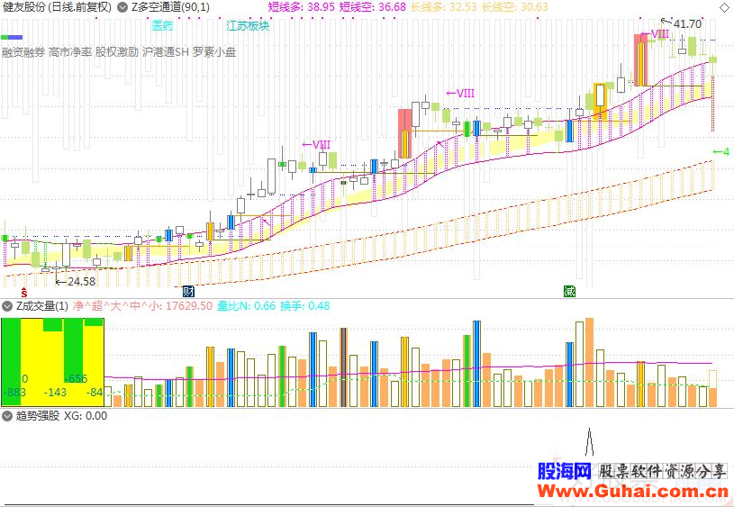 通达信趋势强股副图/选股指标贴图 无未来 无加密