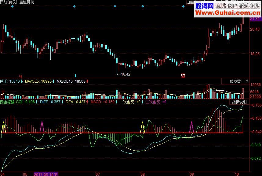 同花顺四金探路副图指标 源码 显示macd指标的四次金叉示意图