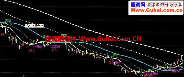 三均止损合一 副图源码