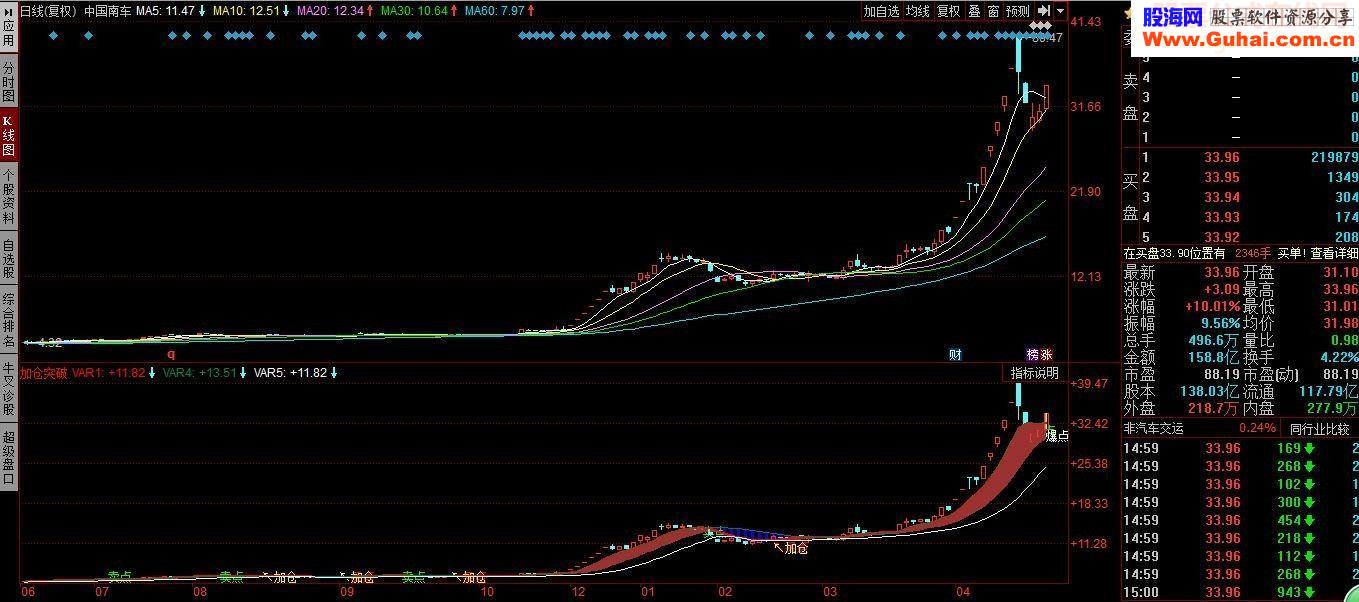 加仓突破超准的选股公式及指标