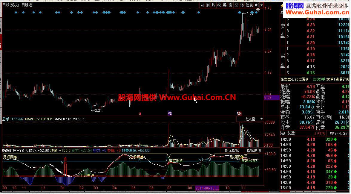 蚂蝗盯庄HYS指标公式