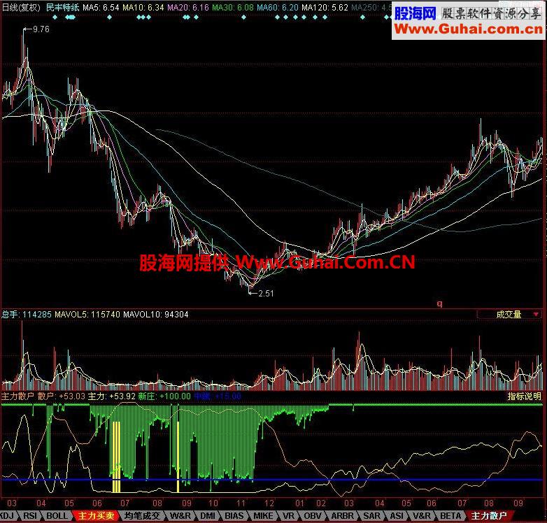 同花顺主力散户幅图指标
