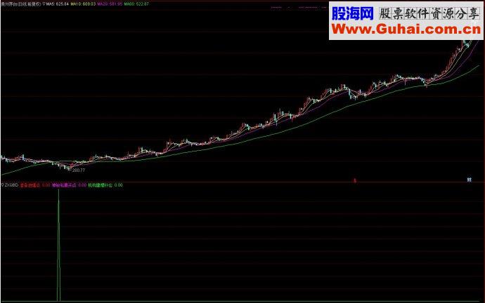 通达信中短线起爆点副图源码
