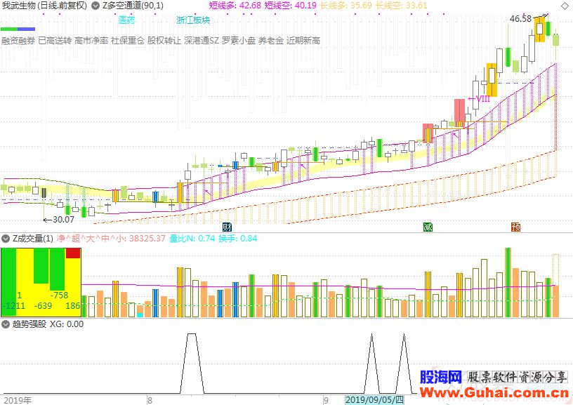 通达信趋势强股副图/选股指标贴图 无未来 无加密