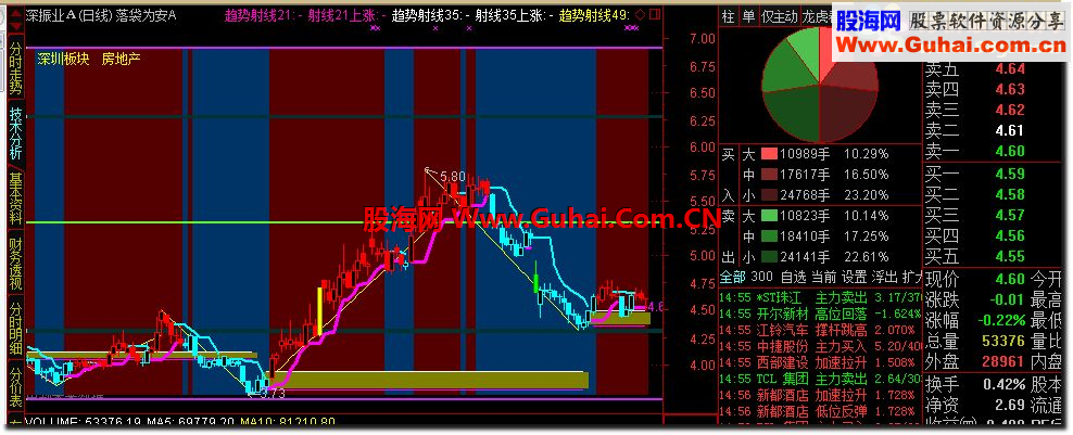 通达信落袋为安A(无未来函数 让你如虎添翼！傻买傻卖公式)