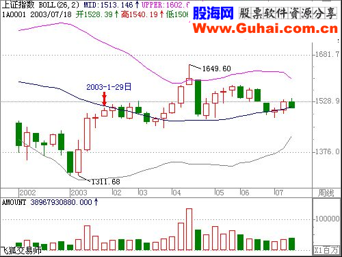 BOLL线使用方法