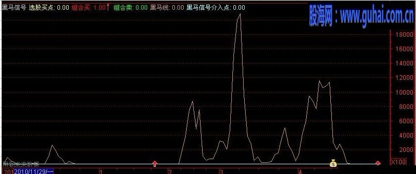 通达信黑马信号源码