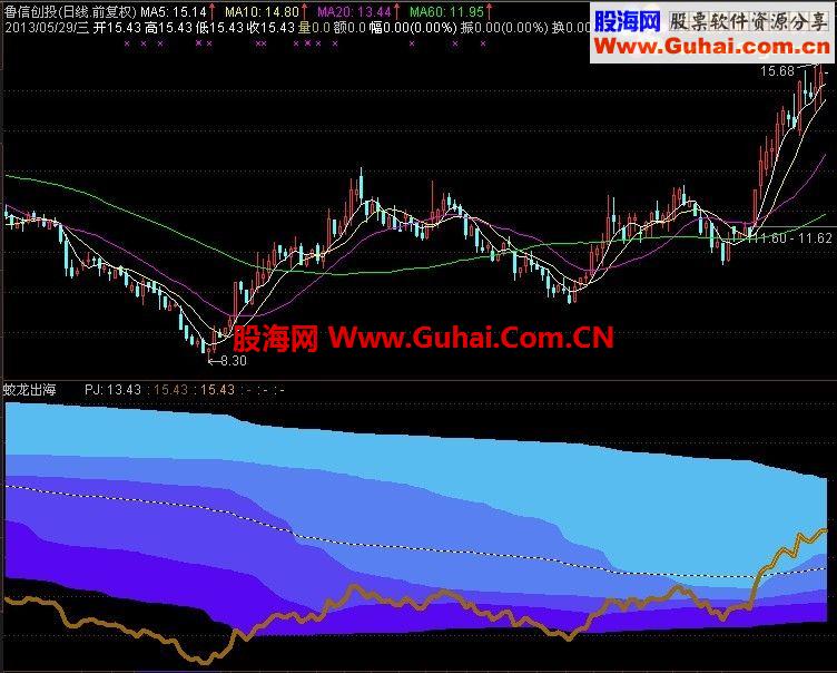 通达信蛟龙出海就会一飞冲天【一目了然，无一例外】