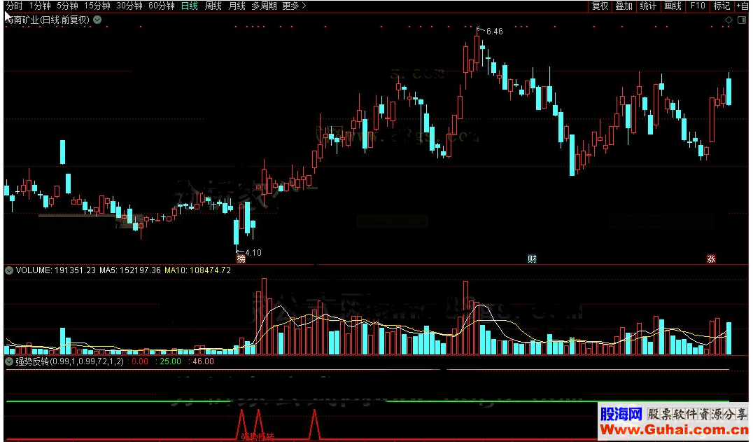 通达信强势反转公式源码K线图