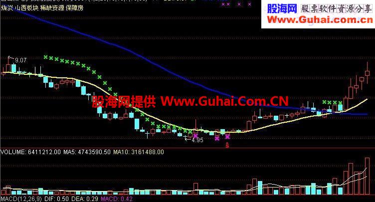 据说是基金专用的一个中长线主图指标公式