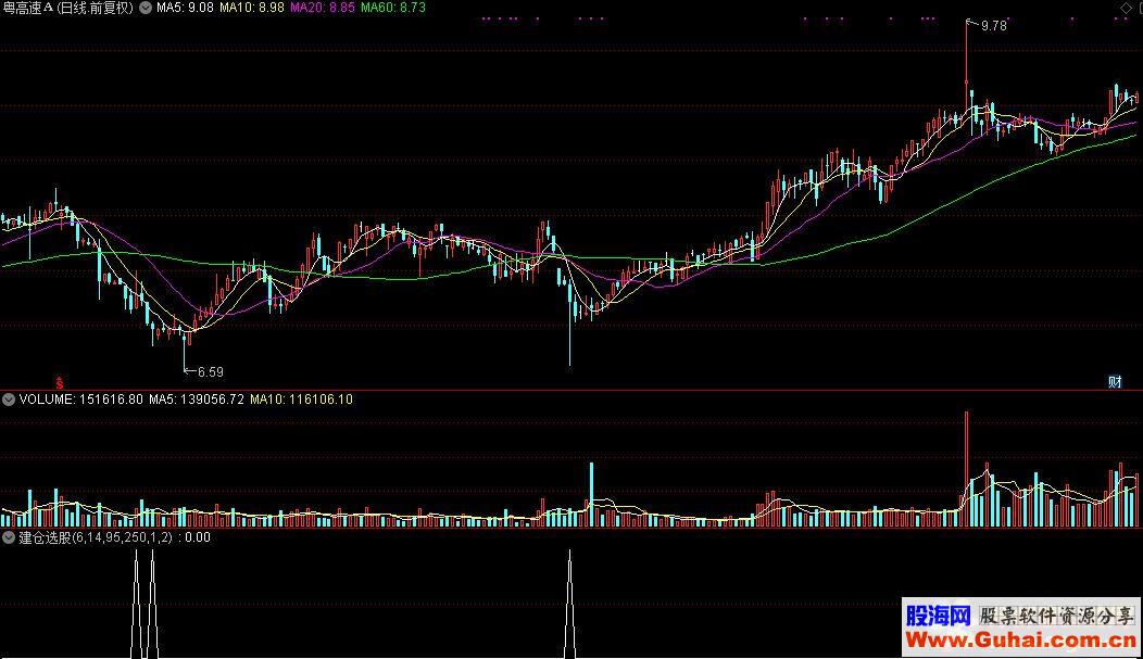 通达信建仓选股公式源码贴图