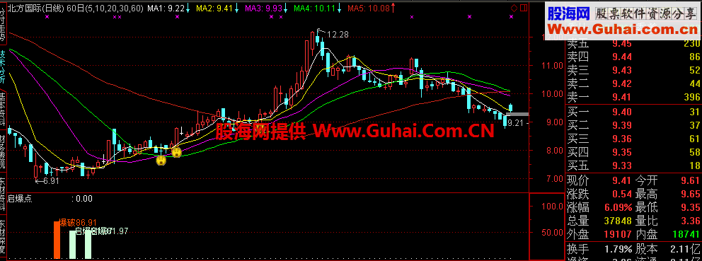 启爆点出现配合量、kdj等指标,放心买入.目标涨幅,15%-25%