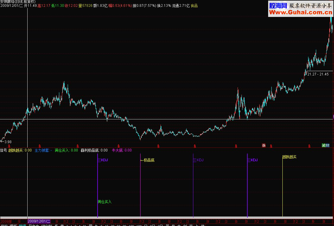 通达信各种信号指标公式