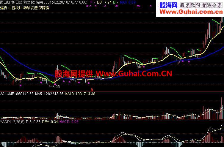 据说是基金专用的一个中长线主图指标公式