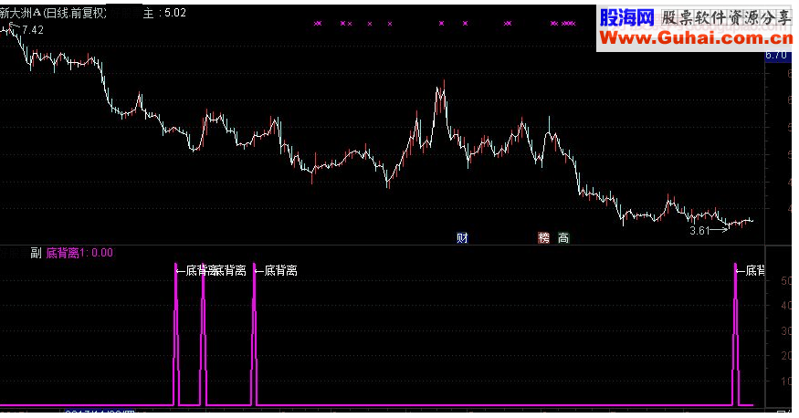 通达信超准底背离信号副图/选股 源码 