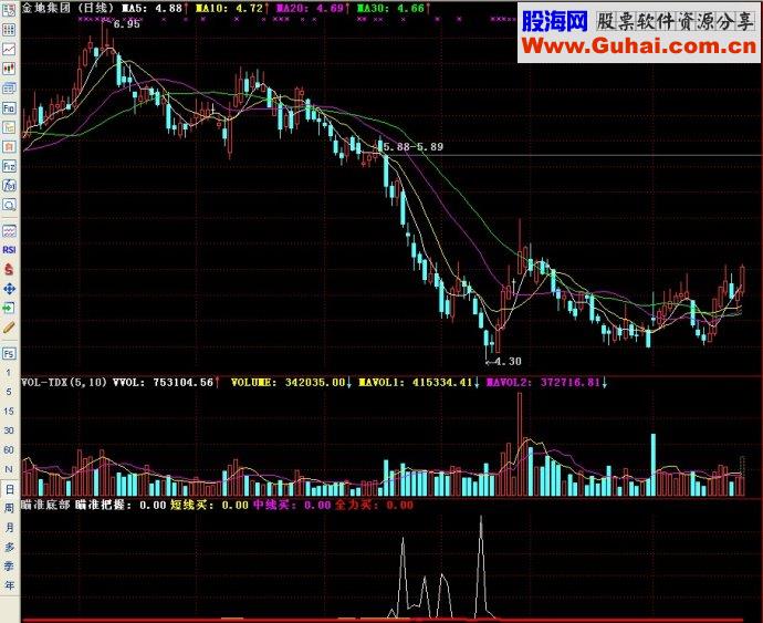 通达信瞄准底部副图源码