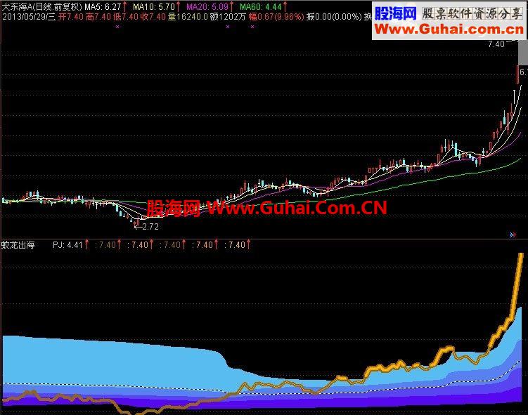 通达信蛟龙出海就会一飞冲天【一目了然，无一例外】