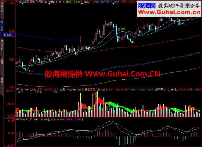 大智慧飞天格格主图指标