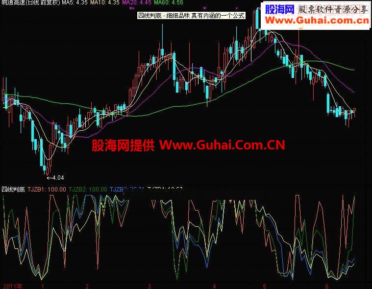 四线判底 细细品味 真有内涵的一个公式