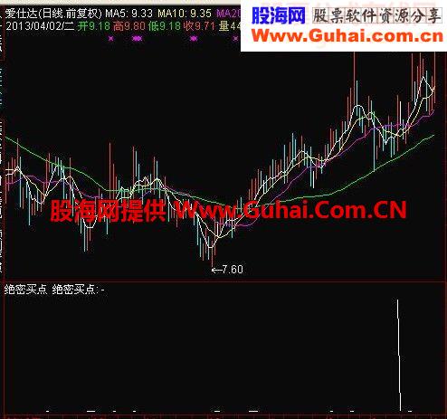 绝密买点选股公式
