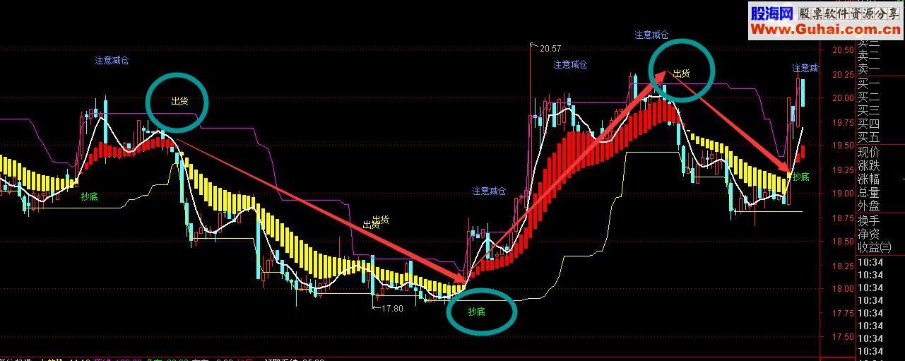 通达信雄鹰展翅筑底指标公式（指标主图副图）