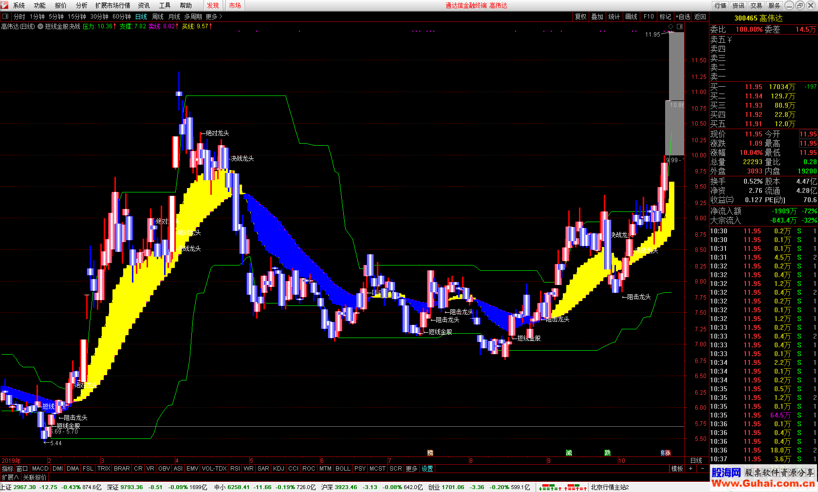 通达信短线金股决战(指标主图 贴图）无未来函数，未加密