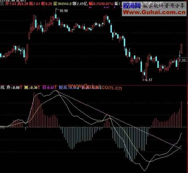 macd--(自动趋势线源码）