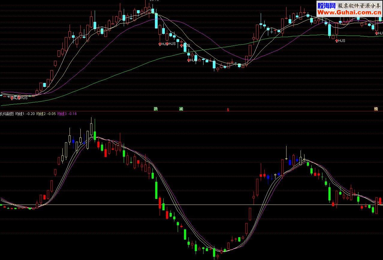 通达信$分享几个经典指标公式$（源码副图贴图）