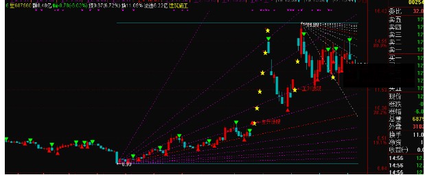 通达信神之右手操盘主图指标公式