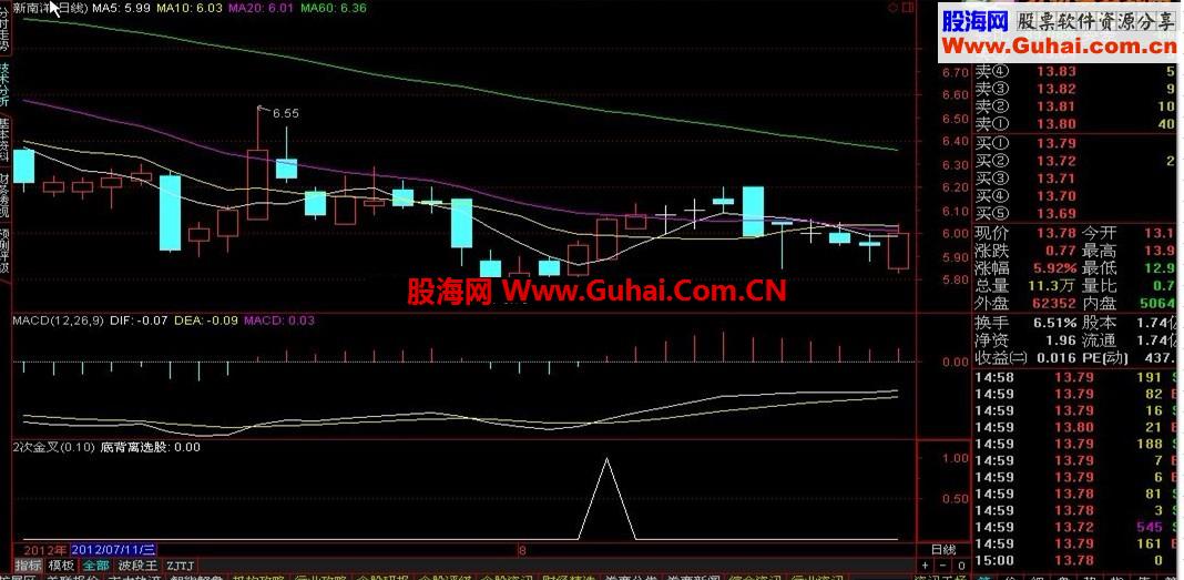 底部金叉和零轴以上2次金叉选股公式