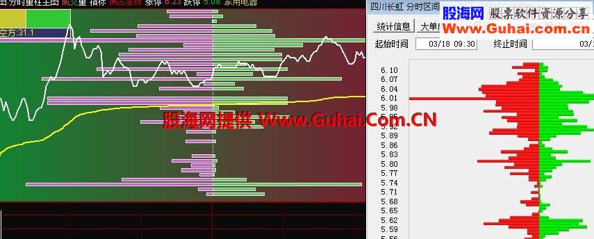 全网原创分时量价分布量柱图，继量价图之后的分时移植