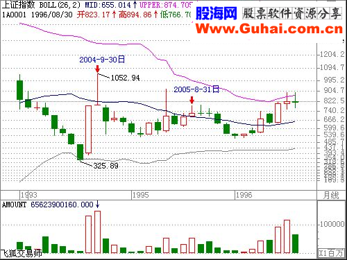 BOLL线使用方法