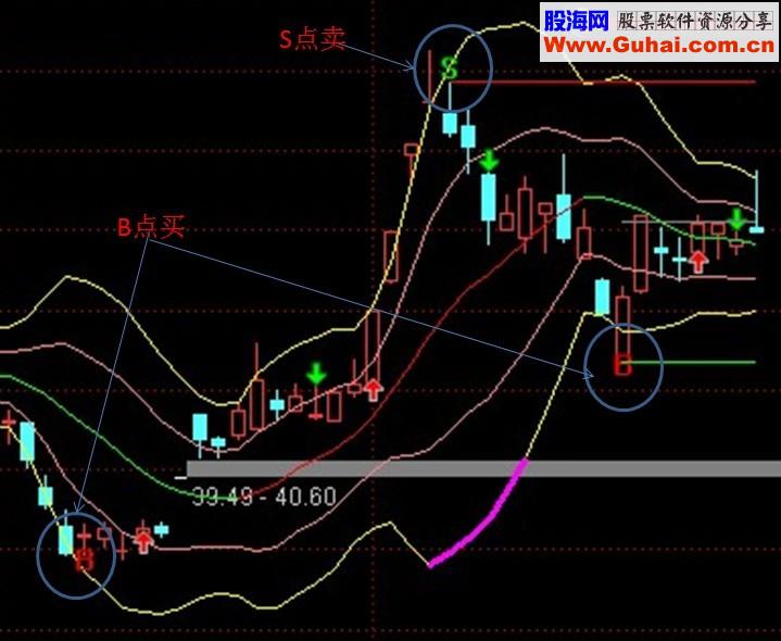 通达信BS优化布林 炒股就这么简单无未来有图源码