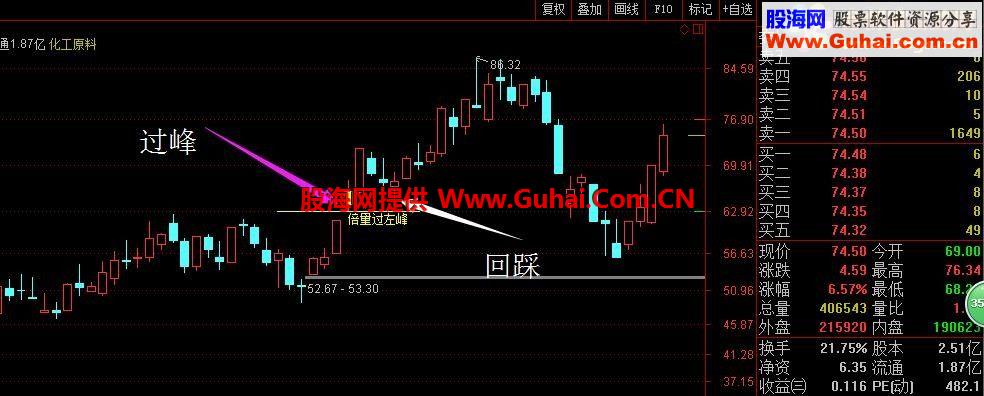 通达信倍量过左峰主图指标 别被股市下跌影响心态