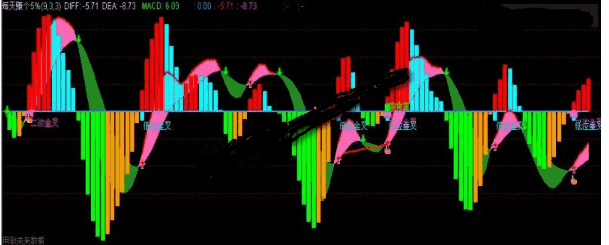 通达信每天赚个5%无未来把kdj融入macd指标公式
