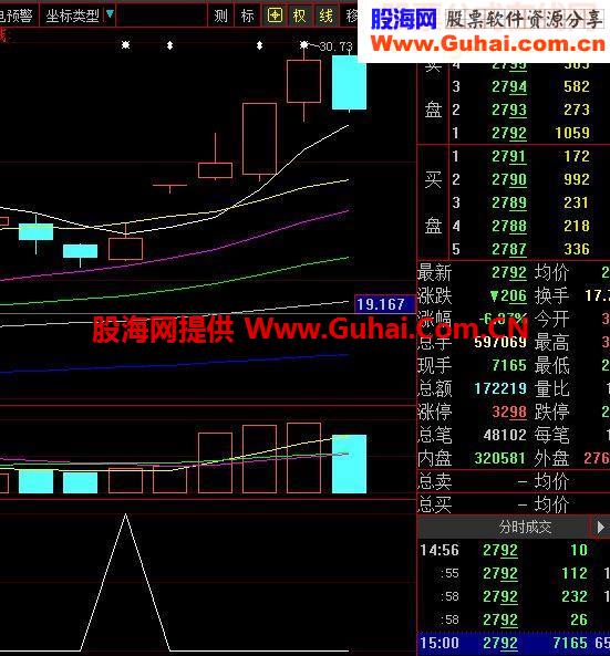 火眼金睛优化之二（通达信和大智慧通用）