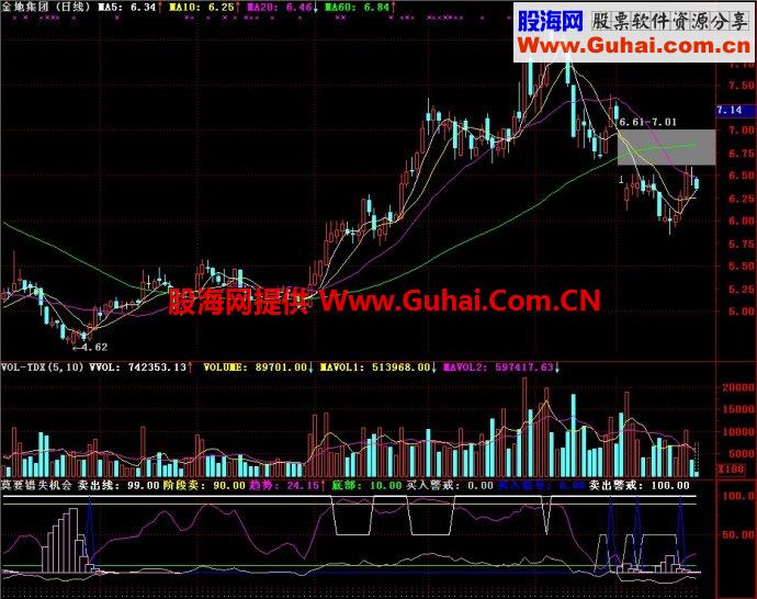 通达信莫要错失机会副图指标