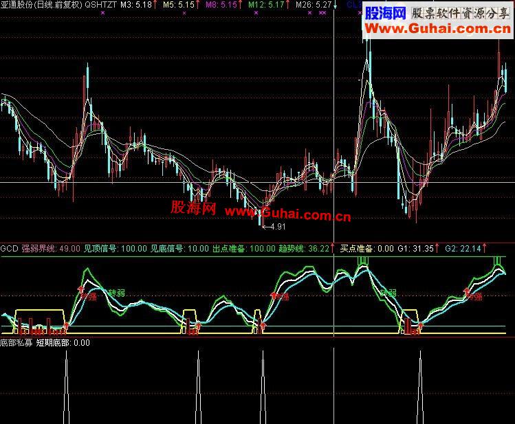 通达信粥箱箱【底部选股】某私募机构用的抄底指标的原版指标