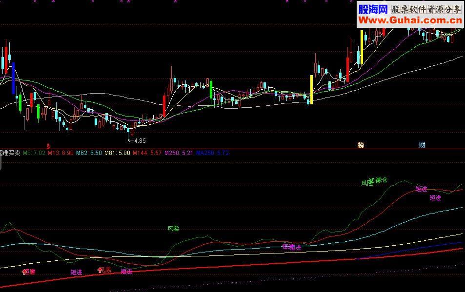 17个通达信副图指标公式