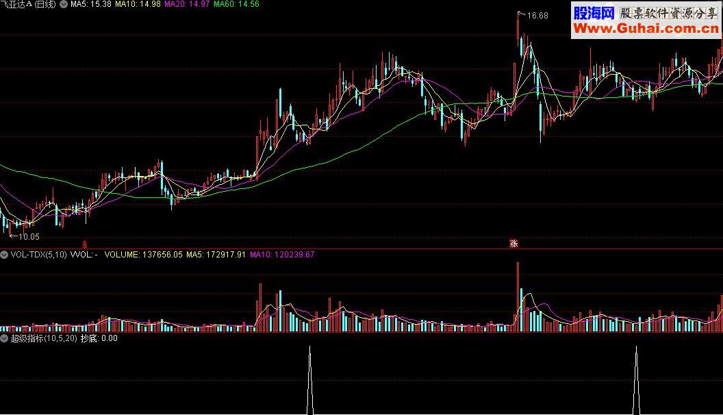通达信超短无敌 2-3天获利4%以上的超级指标