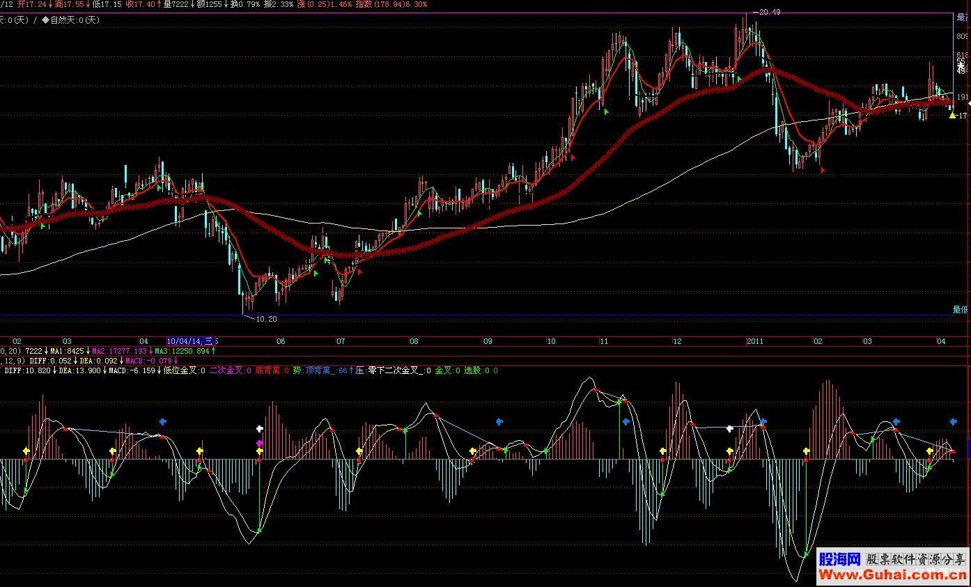 macd金叉-低位金叉、二次金叉、底背离、顶背离源码副图