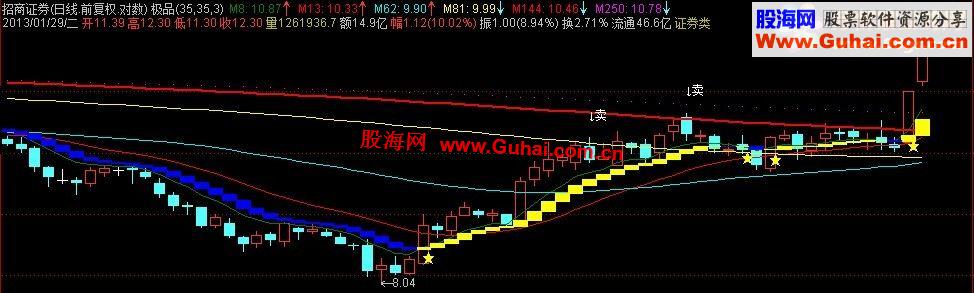 通达信重磅出击：发一个本人视为珍宝的指标助你股市一臂之力！