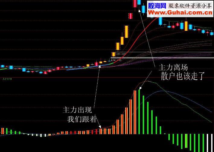敢死队专用套装指标（价值30万） MACD绝杀主力 擒牛—绝密核武器