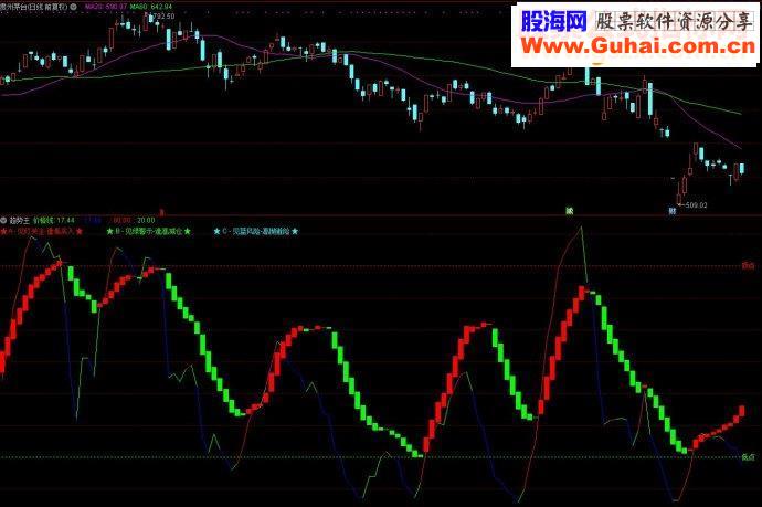 通达信趋势王副图源码