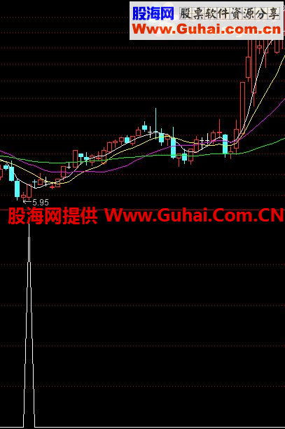很好的一个笑脸底部买入公式和选股预警，分享给朋友们。