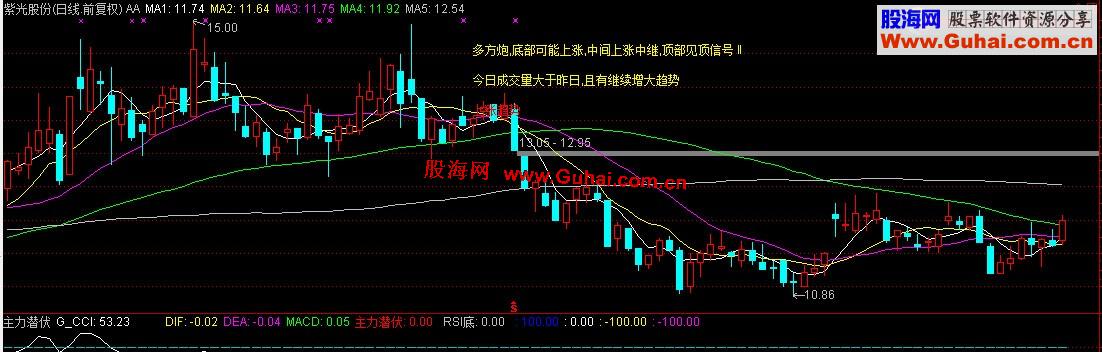 通达信会说话的k线主图指标公式源码，完美解盘