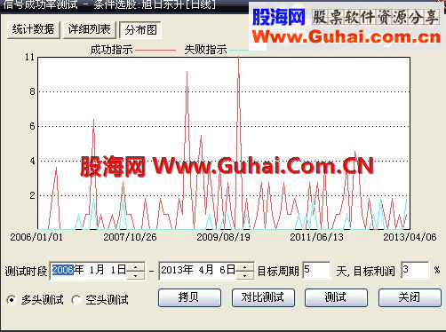 大智慧短线实战 5天3%成功率87%公式