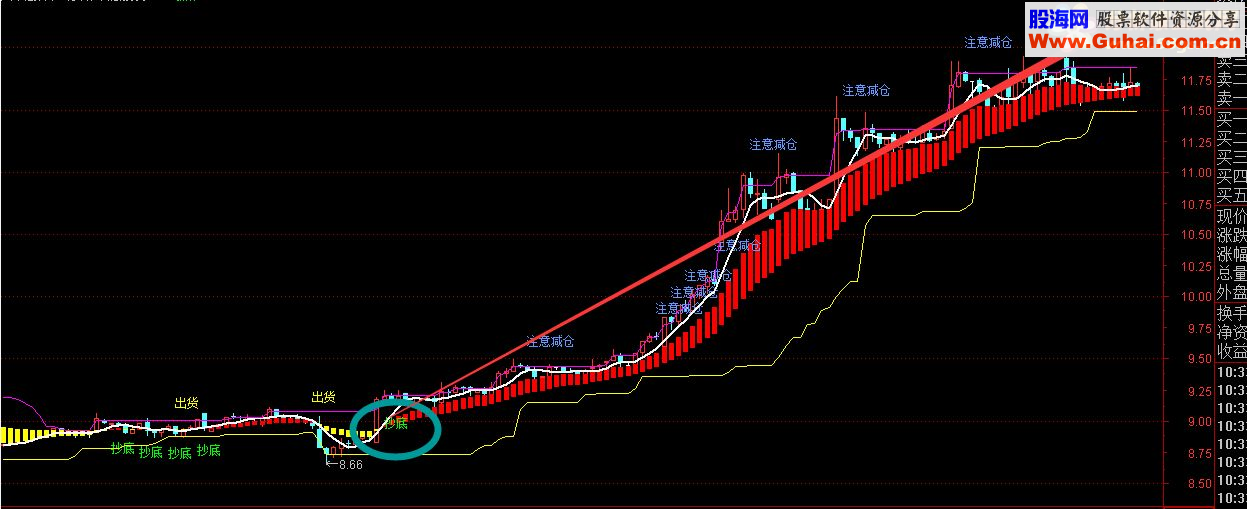 通达信雄鹰展翅筑底指标公式（指标主图副图）